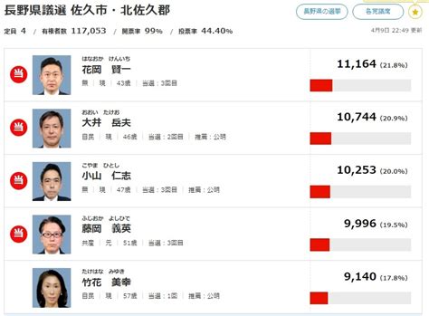 吉岡正史 On Twitter 長野も熱い！長野県議選の佐久市・北佐久郡選挙区で、日本共産党の元職・藤岡義英さんが、自民現職をやぶって返り咲き！