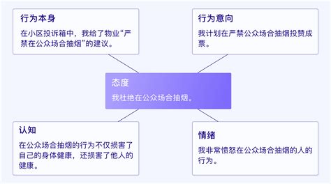 心理学角度阐述行为与态度、定性与定量的关系 人人都是产品经理