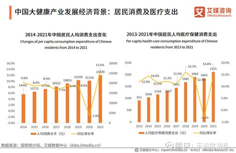 2022 2023年全球与中国大健康产业：产业发展经济背景及健康管理领域分析 Iimedia Research（艾媒咨询）数据显示，2014到