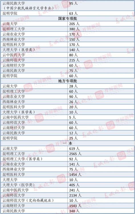 2020全国高校在滇招生计划出炉！清华招52人、北大招37人！澎湃号·媒体澎湃新闻 The Paper