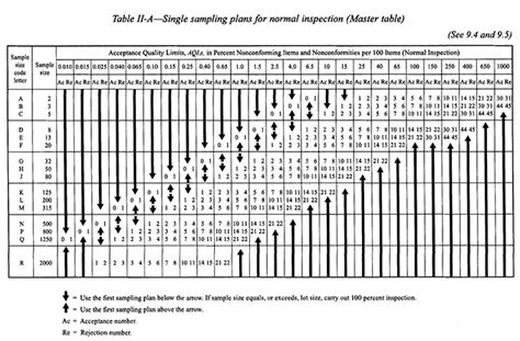 ANSI Sampling Tables for Inspections | Pro QC International