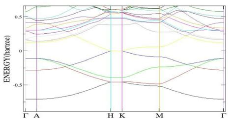 Band Structure For Graphene Download Scientific Diagram