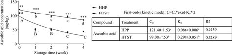 Ascorbic Acid Content And Kinetic Model Evaluated In Treated Tomato