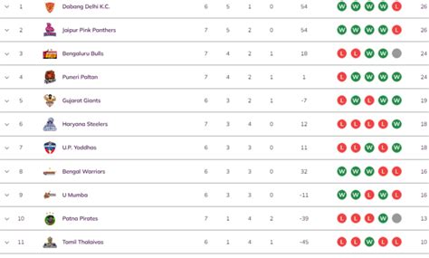 Pro Kabaddi League 2022 Points Table October 25 PKL 9 Standings