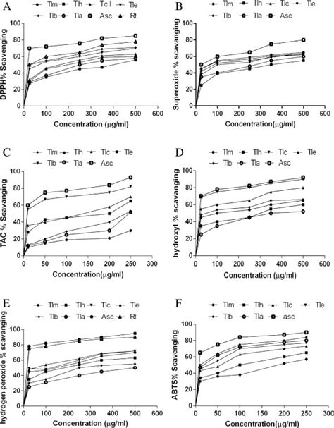 Antioxidant Activities Of Different Extracts From The Methanol Extract