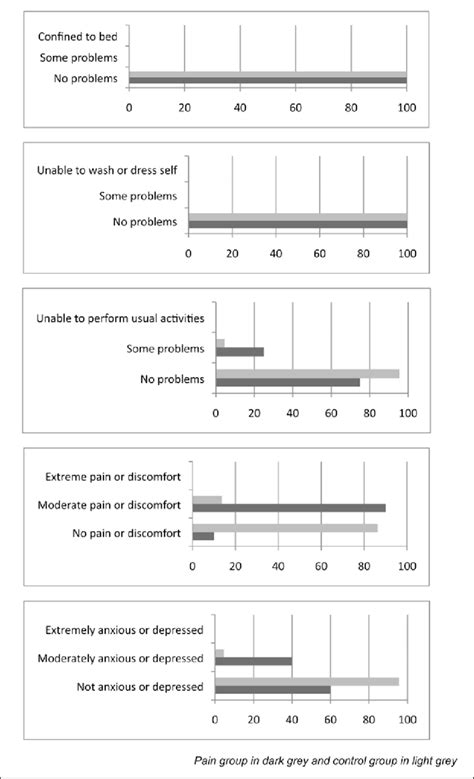 Health Related Quality Of Life As Measured On The Eq 5d N 42