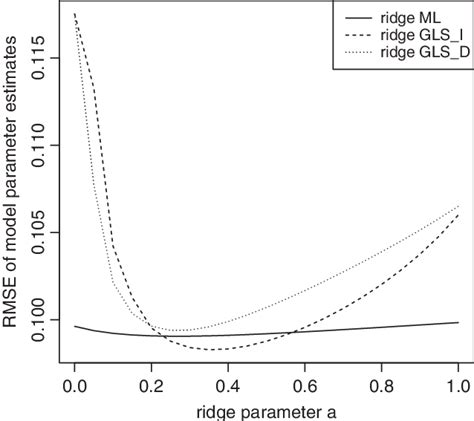 Plot Of Root Mean Square Error Rmse Of Model Parameter Estimates By