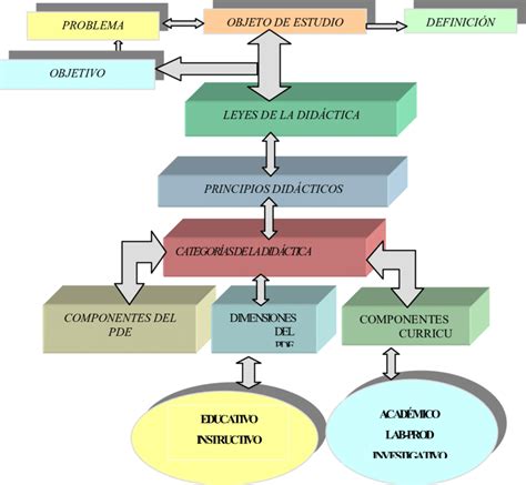 Didáctica del proceso docente educativo en la unidad docente Download