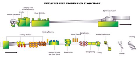 Steel Plate And Steel Pipe Production Process Flowchart