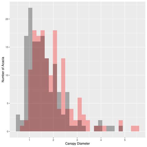 Acacia And Ants Histograms Data Science With R For The Life Sciences