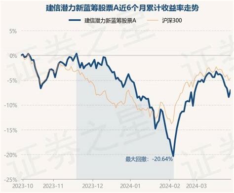 3月29日基金净值：建信潜力新蓝筹股票a最新净值2883，涨155重仓股数据整理