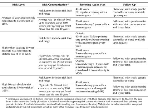 Table 1 From Personalized Risk Assessment For Prevention And Early