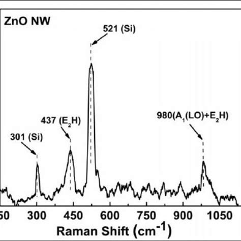 XRD Analysis Of A ZnO Seed Layer B ZnO Nanowire Grown At 85C C