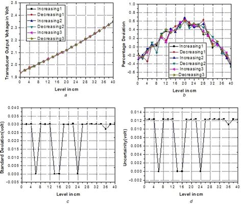 Static Characteristic Graph Of Proposed Level Transducer Download Scientific Diagram