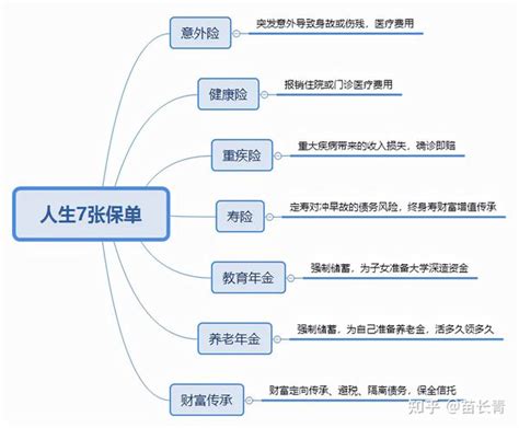 人生需要的七张保单，99人不知道 知乎