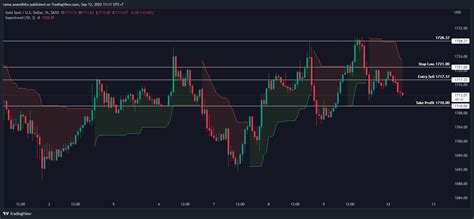 Emas Berbias Bearish Menjelang Rilis Data Inflasi As Analisa Emas Harian