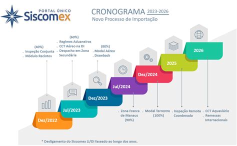 Cct A Reo Como Testar Smartcomex