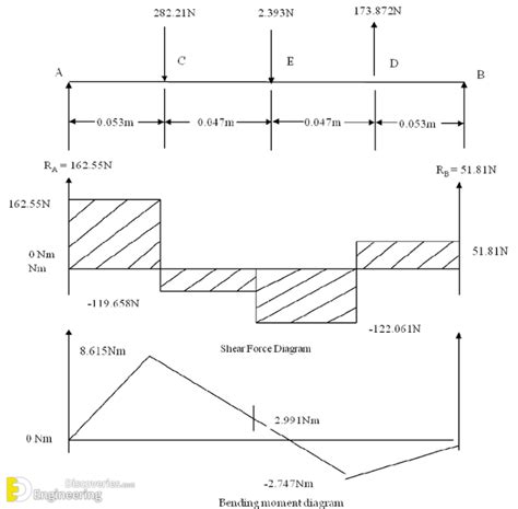 Shear Force And Bending Moment Diagram Generator Bending She