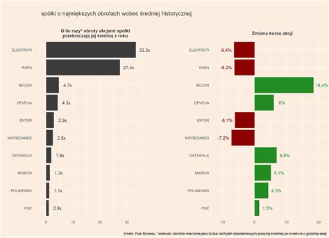 Mapa Gpw Allegro Elektrotim Enter B Dzin I Develia W Centrum Uwagi