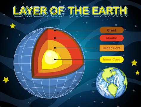 Free Vector | Layers of the earth lithosphere