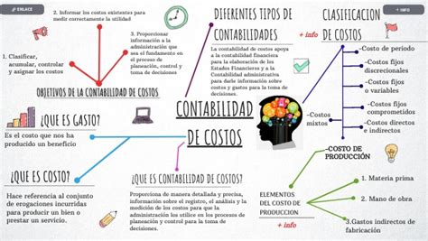 Mapa Mental Contabilidad De Costos