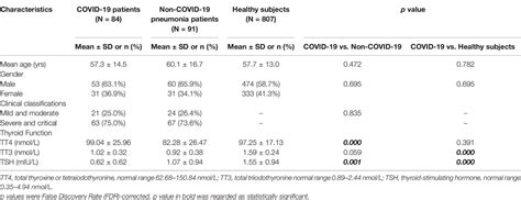 Frontiers Thyroid Function Abnormalities In COVID 19 Patients