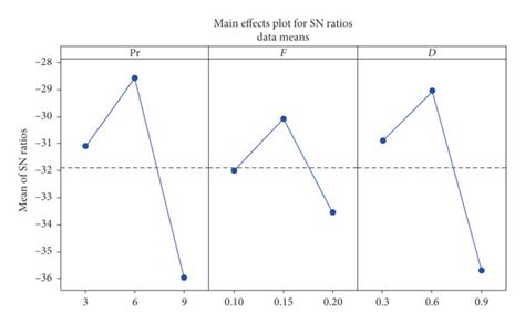 Thrust force-based important diagram based on the ratio of SN; in the ...