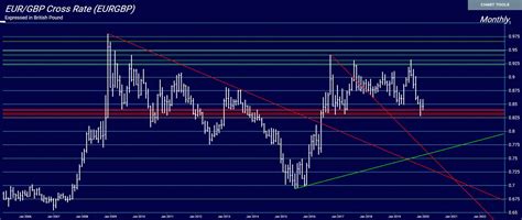 The Euro V Pound | Armstrong Economics