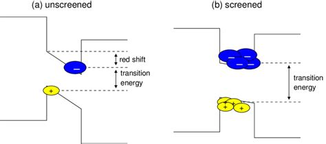 4 Schematics Of The Quantum Confined Stark Effect Qcse A The