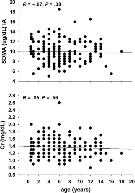 Spearman Correlations Of Serum Symmetric Dimethylarginine Sdma