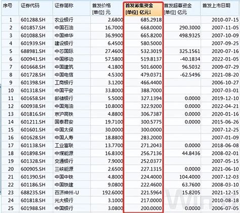 确定了！赴科创板上市募资212亿元，华虹半导体缘何引起质疑？ 近年来，实现两地上市的公司越来越多，其中港股上市公司成功闯关a股市场的就有春立