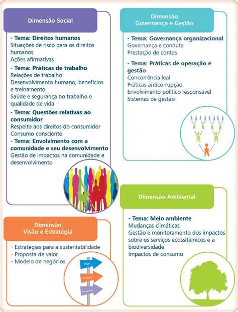 2 Dimensões dos indicadores Ethos Fonte CTISM adaptado de Instituto