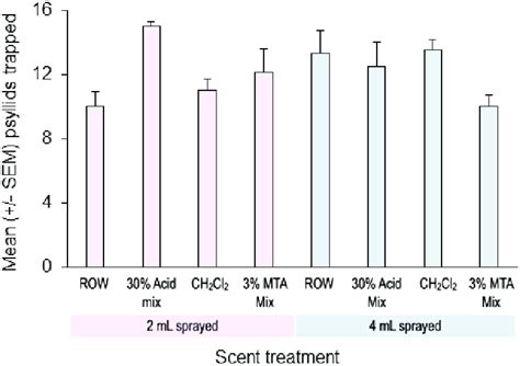 Capture of Diaphorina citri in yellow perforated cylinder attract and ...