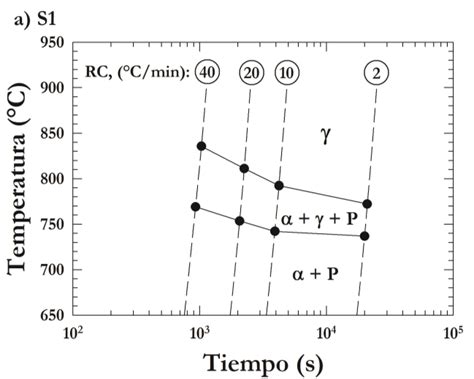 4 Diagramas De Transformaci N De Calentamiento Contin O Para Los Aceros