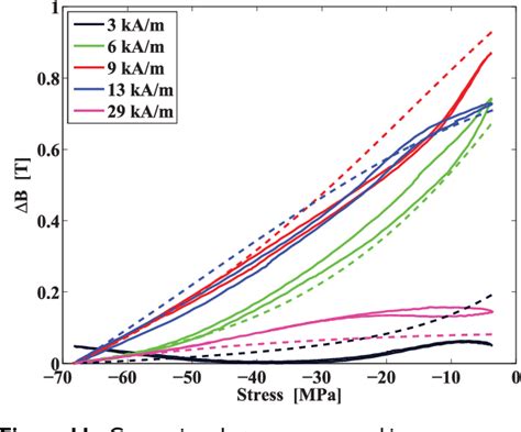 Figure 11 From Multiphysics Circuit Of A Magnetostrictive Energy