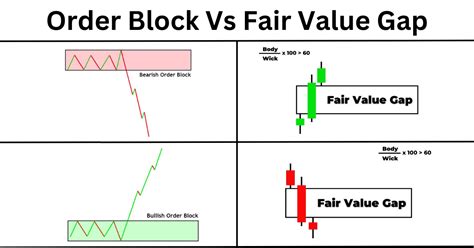 Difference Between Order Block And Fair Value Gap ForexBee