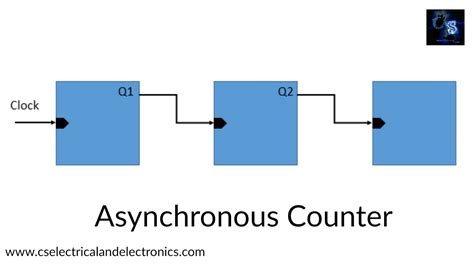 Difference Between Asynchronous Counter And Synchronous Counter