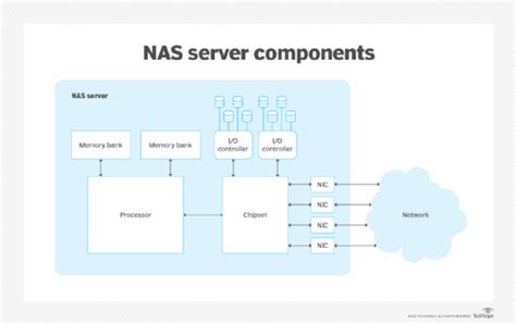 What Is Network Attached Storage Nas A Complete Guide Techtarget