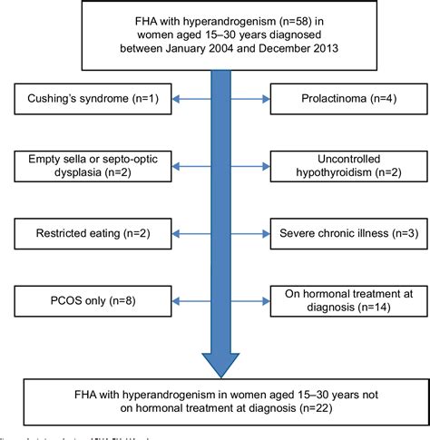 Figure 1 From Hyperandrogenism In Female Athletes With Functional Hypothalamic Amenorrhea A