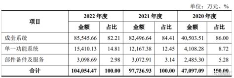 博隆技术即将沪主板上会，毛利率逐年下滑，依赖前五大客户中金在线财经号