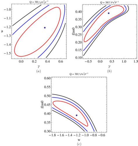 Interaction Model With M N S 1 0 −2 The Contour Plots Denote Download Scientific