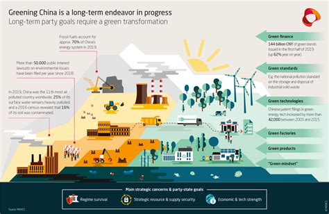 Greening China An Analysis Of Beijings Sustainable Development