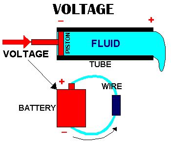 This Diagram Shows How Voltage Works Thinking Of It As A Pipe With