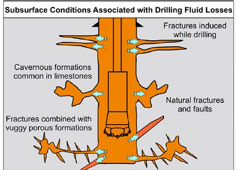 Subsurface Conditions Commonly Associated With Drilling Fluid Losses