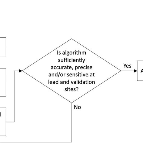 Flow Diagram Of Proposed Workflow For Development Validation And