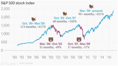 The Bull Run In Stocks That Started In 2009 Is The Second Longest In