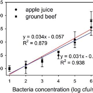 A Detection Of E Coli O H In Pure Culture By The Ampbased