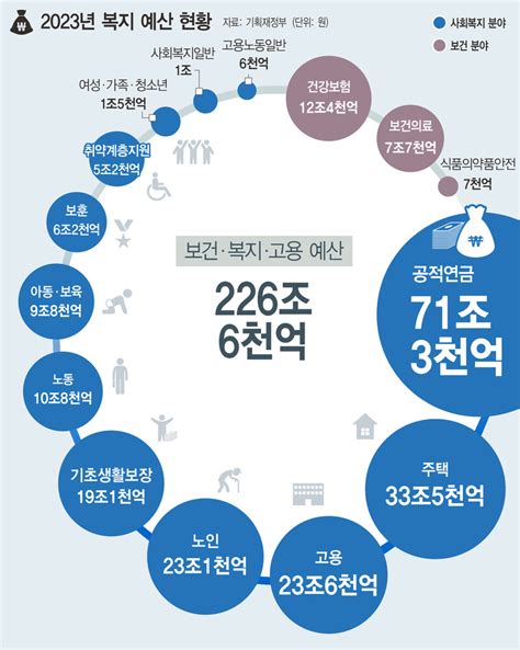 복지 예산 늘렸다더니문재인 정부 증가율의 절반 그쳐