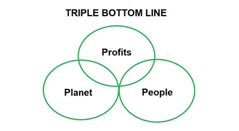 Triple Bottom Line Tbl Ba Theories Business Administration And Management