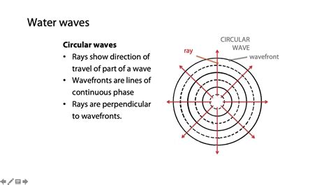 4 3a1 Wavefronts And Rays Youtube